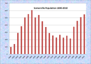 Somerville Population Chart 1800-2010