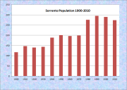 Sorrento Population Chart 1900-2010