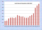 South Berwick Population Chart 1820-2010