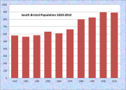South Bristol Population Chart 1920-2010