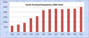 South Portland Population Chart 1900-2010