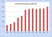 South Portland Population Chart 1790-2010
