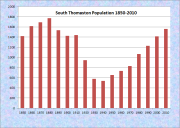 South Thomaston Population Chart 1850-2010