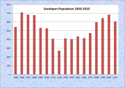 Southport Population Chart 1850-2010