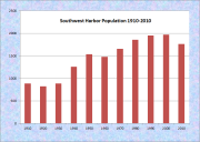 Southwest Harbor Population Chart 1910-2010
