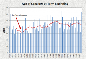 Age of Speakers 1820-2012