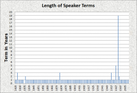 Length of Speakers Terms