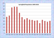 Springfield Population Chart 1840-2010