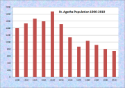St. Agatha Population Chart 1900-2010
