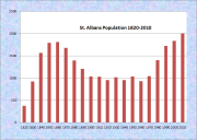St. Albans Population Chart 1820-2010