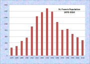 St. Francis Population Chart 1870-2010