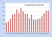 St. George Population Chart 1810-2010