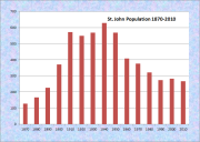 St. John Population Chart 1870-2010