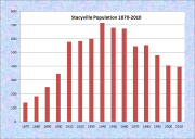 Stacyville Population Chart 1870-2010