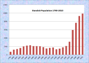 Standish Population Chart 1790-2010
