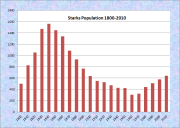 Starks Population Chart 1800-2010