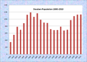 Steuben Population Chart 1800-2010