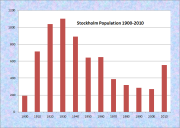 Stockholm Population Chart 1900-2010