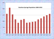 Stockton Springs Population Chart 1860-2010