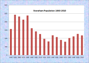 Stoneham Population Chart 1840-2010