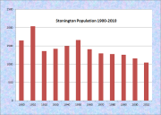 Stonington Population Chart 1900-2010