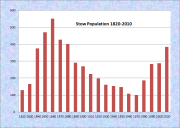 Stow Population Chart 1820-2010