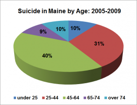 Suicide by Age 2005 -2009