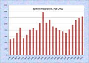 Sullivan Population Chart 1790-2010