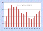 Sumner Population Chart 1800-2010