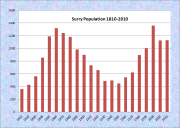 Surry Population Chart 1810-2010