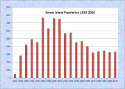Swans Island Population Chart 1810-2010