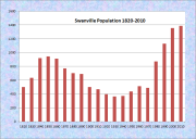 Swanville Population Chart 1810-2010