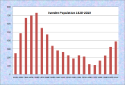 Sweden Population Chart 1820-2010