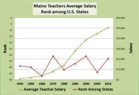 Average Maine Teacher Salaries
