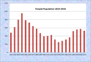 Talmadge Population Chart 1860-2010