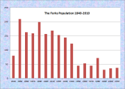 The Forks Population Chart 1840-2010