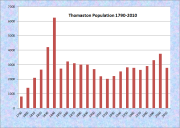 Thomaston Population Chart 1790-2010