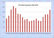Thorndike Population Chart 1820-2010
