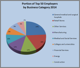 Top 50 Employers 2014