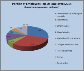 Top 50 Employment 2014