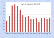 Topsfield Population Chart 1840-2010