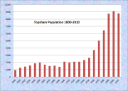 Topsham Population Chart 1800-2010
