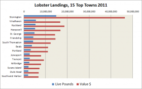Town Lobster Landngs: 2011