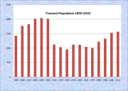 Tremont Population Chart 1850-2010