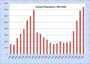 Trenton Population Chart 1790-2010