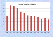 Trescott Population Chart 1830-1950