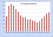 Troy Population Chart 1830-2010