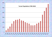 Turner Population Chart 1790-2010