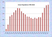 Union Population Chart 1790-2010