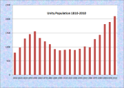 Unity Population Chart 1810-2010